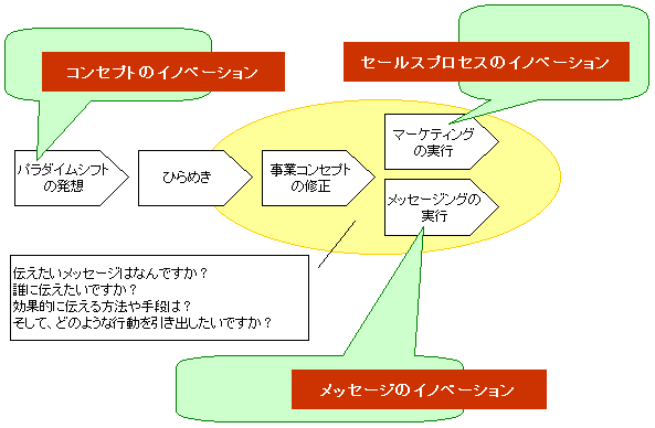 3つの領域のイノベーション