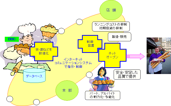 ネットオーブンの概念図