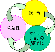 三つの要素を満足させるには