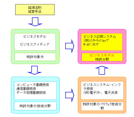 ビジネスモデル範囲