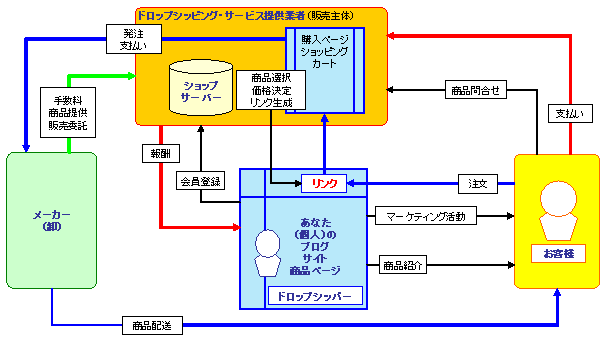 ドロップシッピングのビジネスモデルの概要