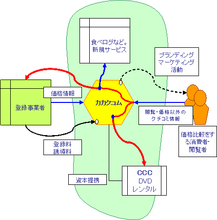 カカクコムモデル