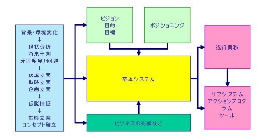 思考の整理のための枠組み