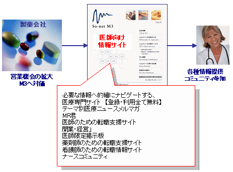 医師向け情報サイト。ソネット・エムスリー。