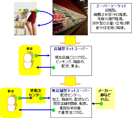 ネットスーパー、無店舗型へ。